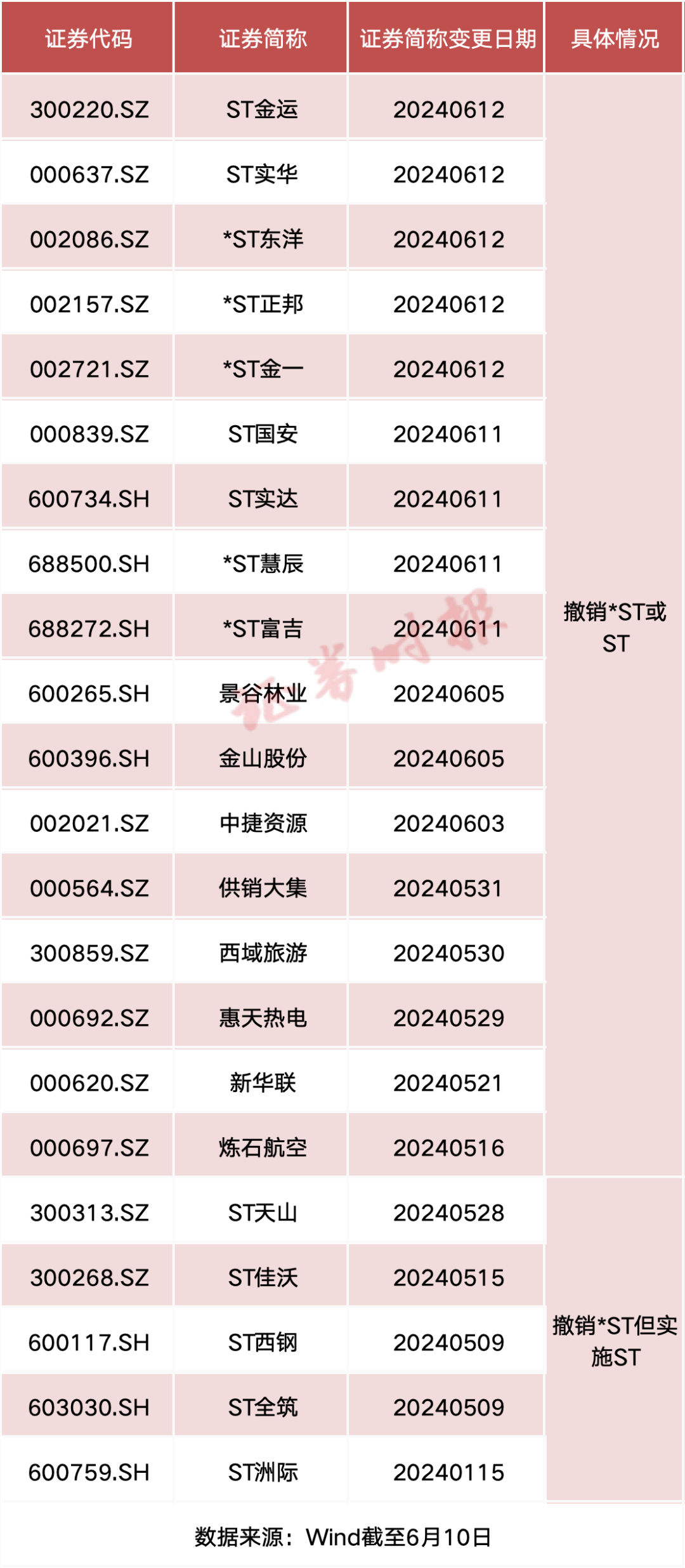 j9九游会-真人游戏第一品牌方才！两只A股官宣“脱帽”年内已有超20只“摘星”“脱帽”（名单）